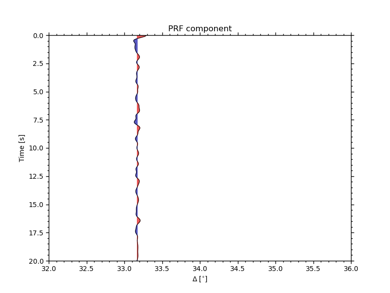 PRF component