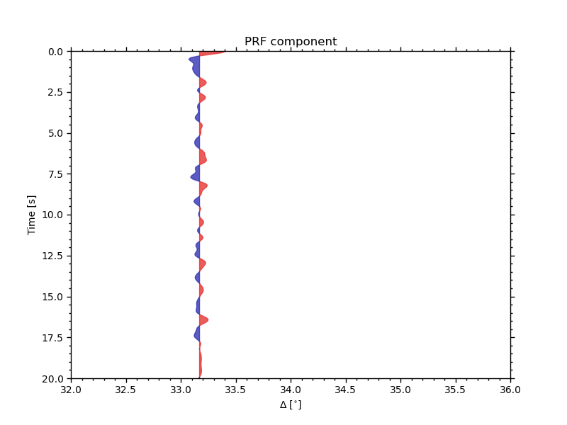 PRF component